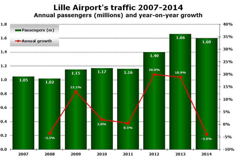 Chart - Lille Airport's traffic 2007-2014 Annual passengers (millions) and year-on-year growth