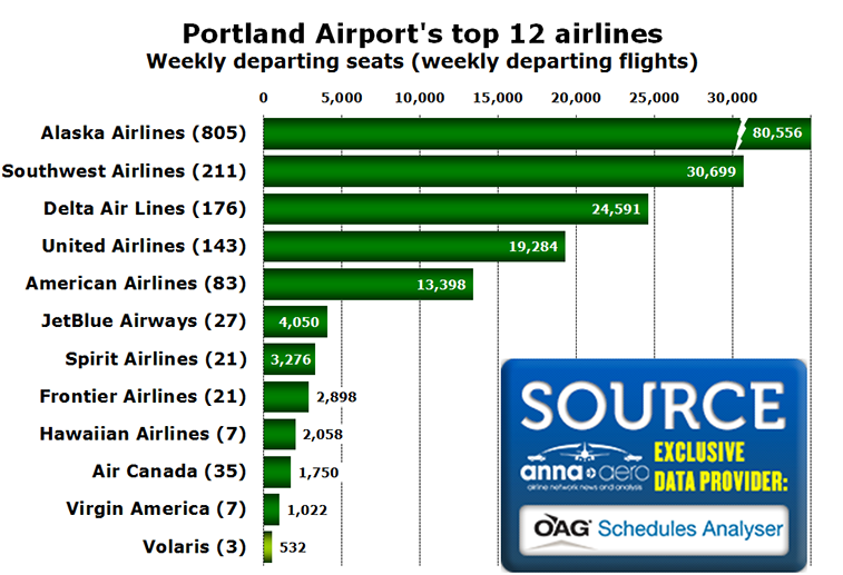 Chart - Portland Airport's top 12 airlines Weekly departing seats (weekly departing flights)