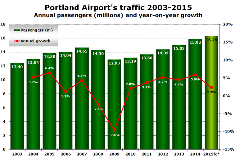 Chart - Portland Airport's traffic 2003-2015 Annual passengers (millions) and year-on-year growth