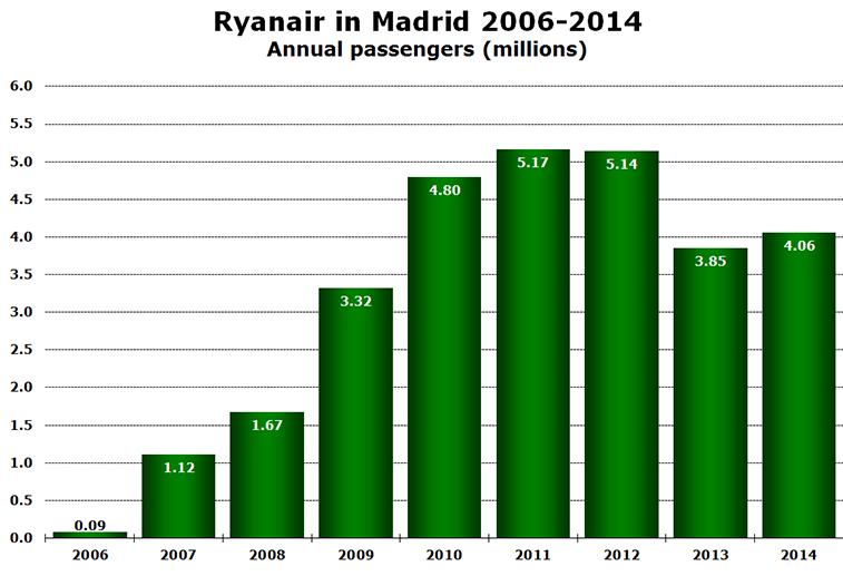 Chart - Ryanair in Madrid 2006-2014 Annual passengers (millions)