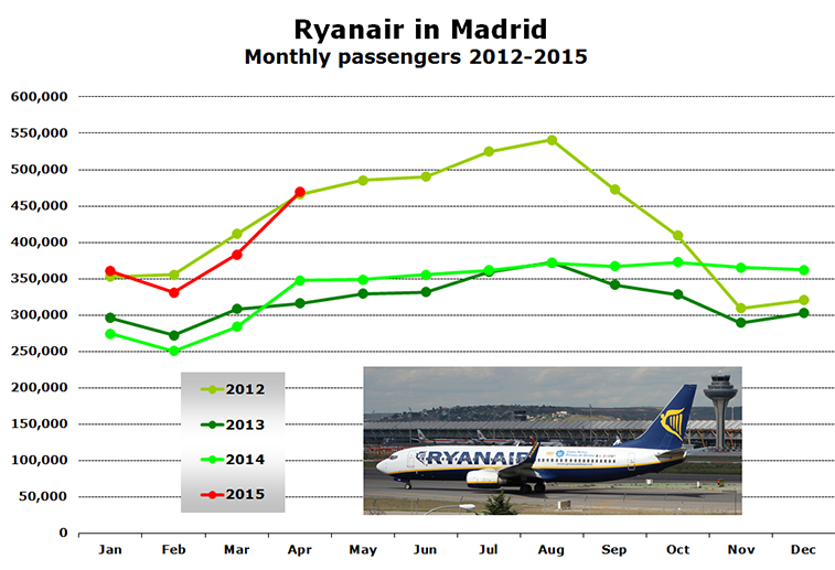 Chart -  Ryanair in Madrid Monthly passengers 2012-2015