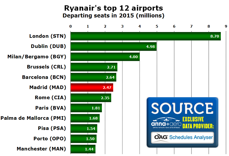 Chart - Ryanair's top 12 airports Departing seats in 2015 (millions)