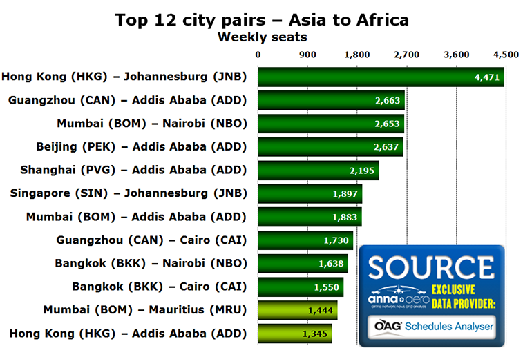 Chart - Top 12 city pairs – Asia to Africa Weekly seats