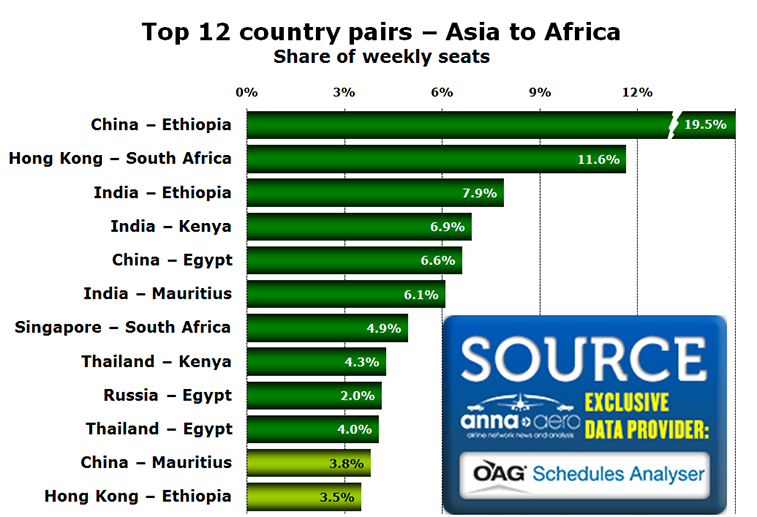 Chart - Top 12 country pairs Asia to Africa