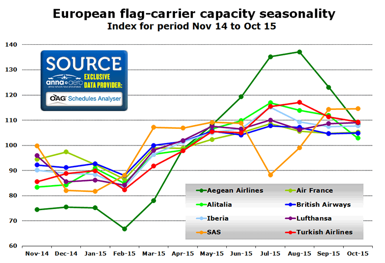 Chart:  European flag-carrier capacity seasonality Index for period Nov 14 to Oct 15