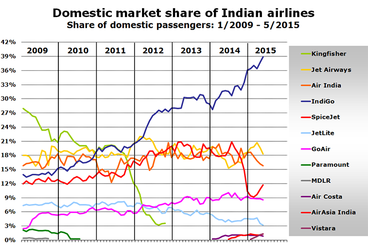 Chart - Domestic market share of Indian airlines Share of domestic passengers: 1/2009 - 5/2015