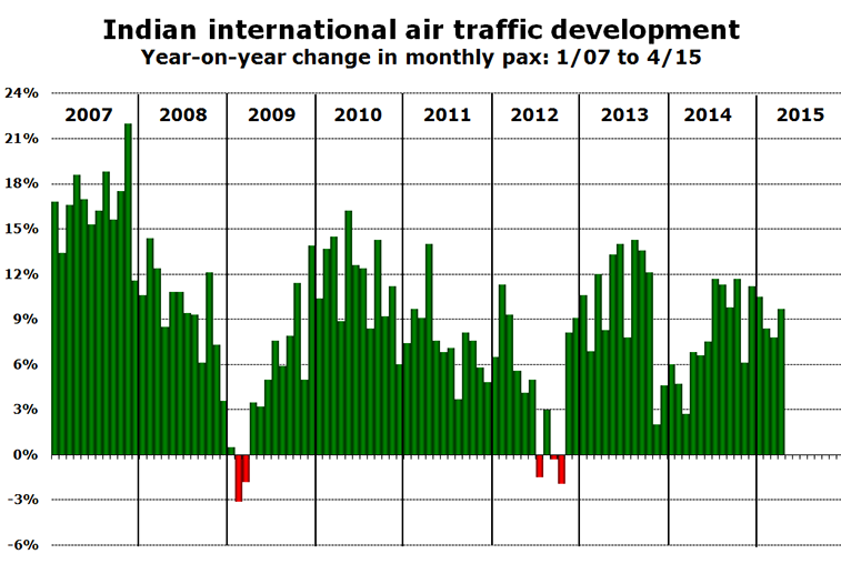 Chart - Indian international air traffic development Year-on-year change in monthly pax: 1/07 to 4/15