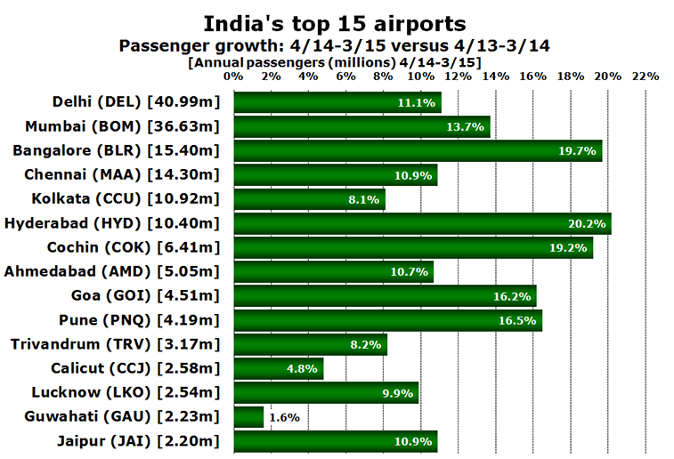Chart - India's top 15 airports Passenger growth: 4/14-3/15 versus 4/13-3/14 [Annual passengers (millions) 4/14-3/15]