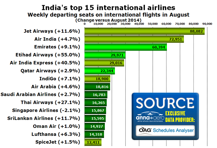 Chart - India's top 15 international airlines Weekly departing seats on international flights in August (Change versus August 2014)