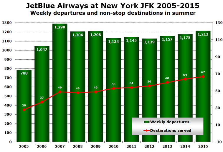 Chart - JetBlue Airways at New York JFK 2005-2015 Weekly departures and non-stop destinations in summer