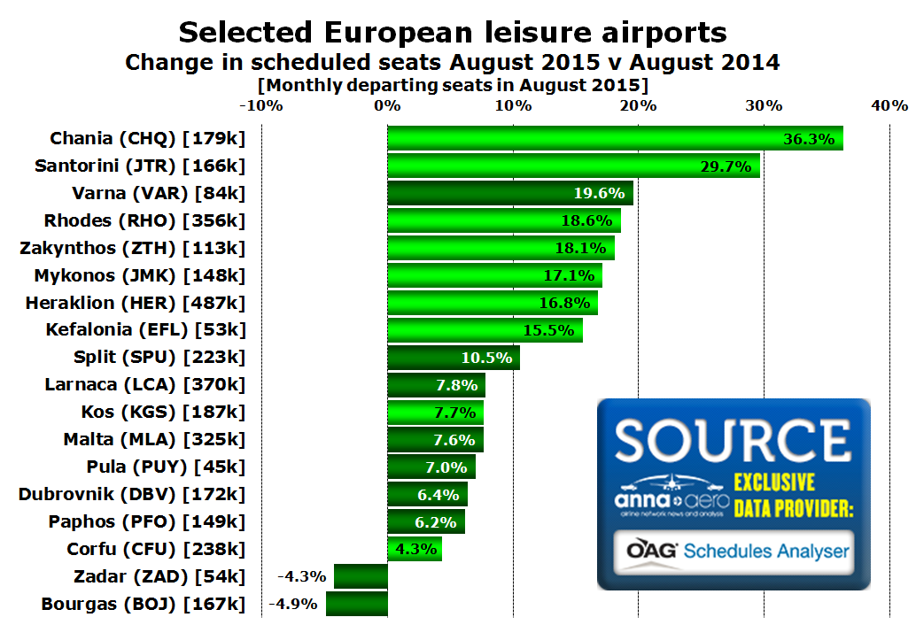 Chart - Selected European leisure airports Change in scheduled seats August 2015 v August 2014 [Monthly departing seats in August 2015]