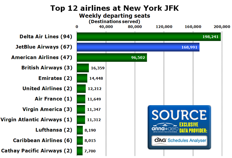 Chart - Top 12 airlines at New York JFK Weekly departing seats (Destinations served)