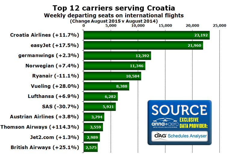 Chart - Top 12 carriers serving Croatia Weekly departing seats on international flights (Change August 2015 v August 2014)