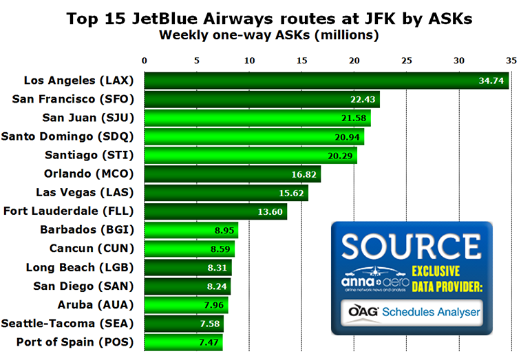 Chart - Top 15 JetBlue Airways routes at JFK by ASKs Weekly one-way ASKs (millions)