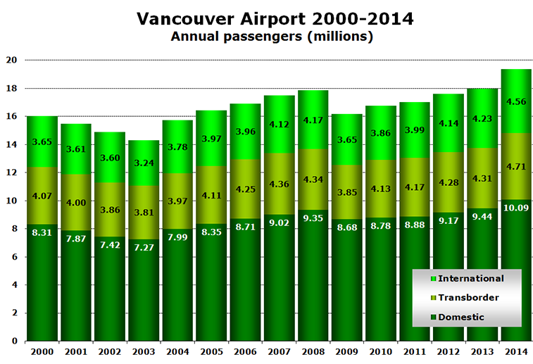 Chart -  Vancouver Airport 2000-2014 Annual passengers (millions)