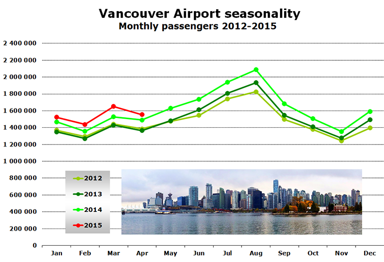 Chart - Vancouver Airport seasonality Monthly passengers 2012-2015
