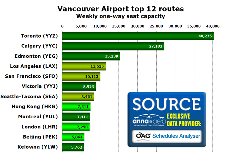 Chart - Vancouver Airport top 12 routes Weekly one-way seat capacity