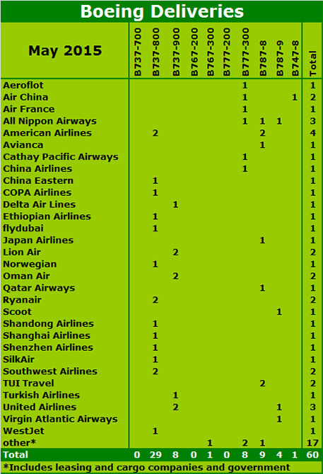 Chart - Boeing deliveries May