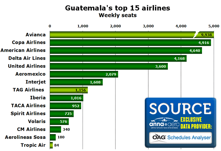 Chart: Guatemala's top 15 airlines -  Weekly seats 
