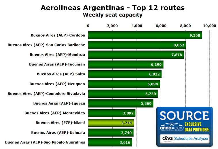 Chart: Aerolineas Argentinas - Top 12 routes - Weekly seat capacity