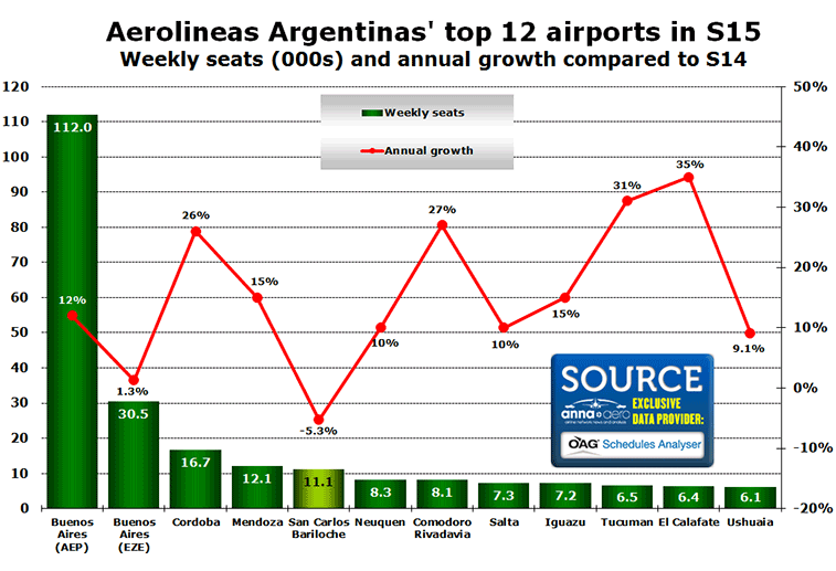 Chart: Aerolineas Argentinas' top 12 airports in S15 - Weekly seats (000s) and annual growth compared to S14