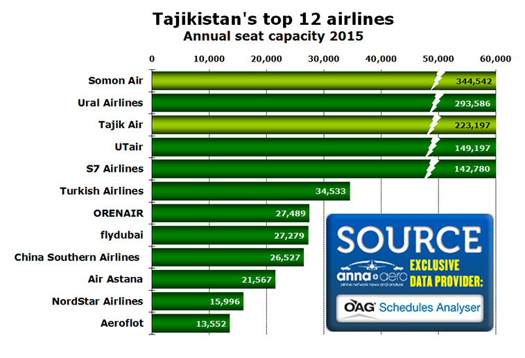 Chart - Tajikistan's top 12 airlines Annual seat capacity 2015