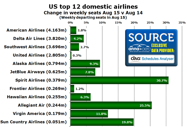 Chart - US top 12 domestic airlines Change in weekly seats Aug 15 v Aug 14 (Weekly departing seats in Aug 15)