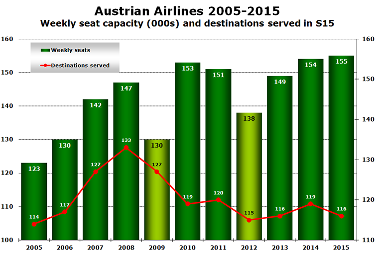Chart - Austrian Airlines 2005-2015 Weekly seat capacity (000s) and destinations served in S15