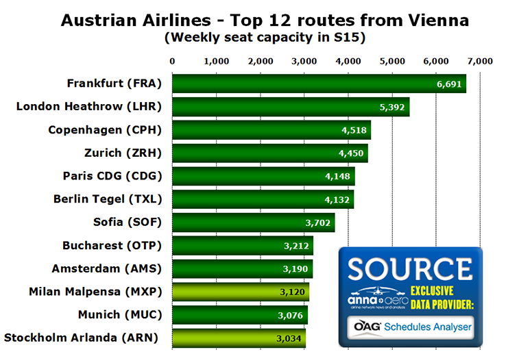 Chart - Austrian Airlines - Top 12 routes from Vienna (Weekly seat capacity in S15)