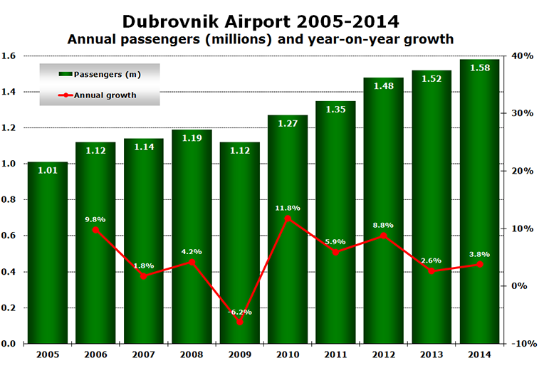 Chart - Dubrovnik Airport 2005-2014 Annual passengers (millions) and year-on-year growth