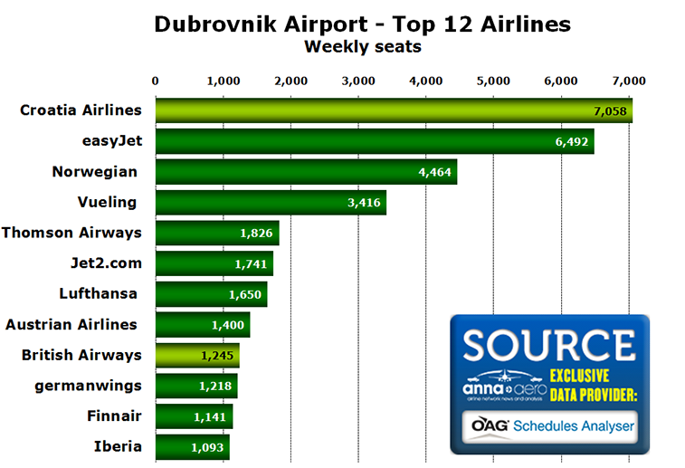 Chart - Dubrovnik Airport - Top 12 Airlines Weekly seats