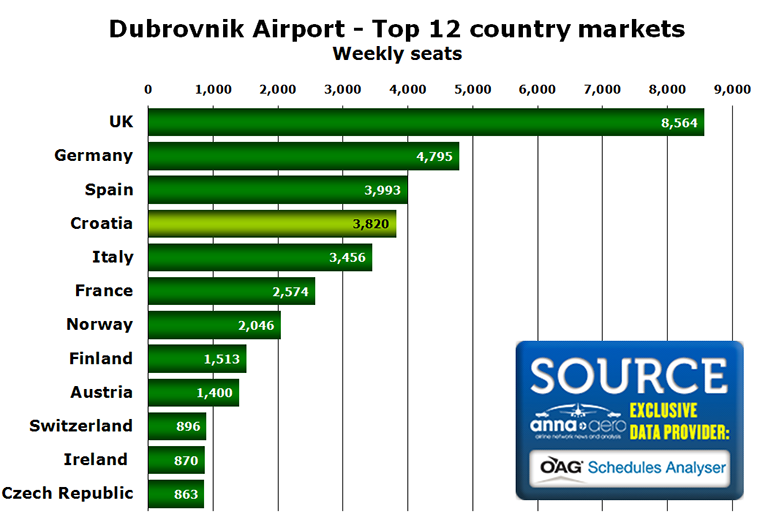 Chart - Dubrovnik Airport - Top 12 country markets Weekly seats 
