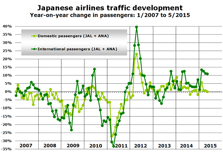 Chart - Japanese airlines traffic development Year-on-year change in passengers: 1/2007 to 5/2015