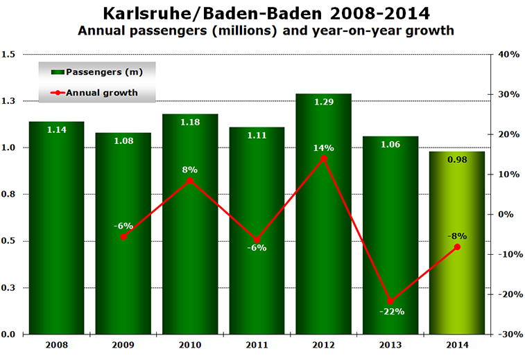 Chart - Karlsruhe/Baden-Baden 2008-2014 Annual passengers (millions) and year-on-year growth