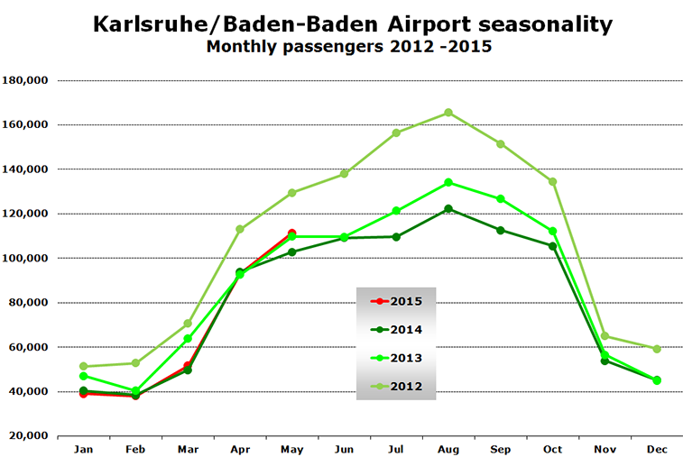 Chart -  Karlsruhe/Baden-Baden Airport seasonality Monthly passengers 2012 -2015