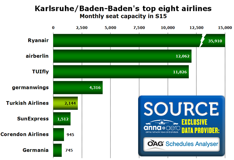 Chart - Karlsruhe/Baden-Baden's top eight airlines Monthly seat capacity in S15