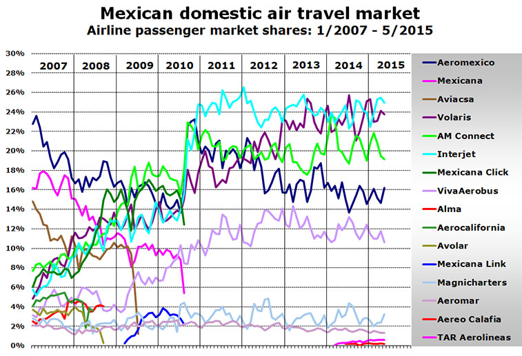 Chart - Mexican domestic air travel market Airline passenger market shares: 1/2007 - 5/2015