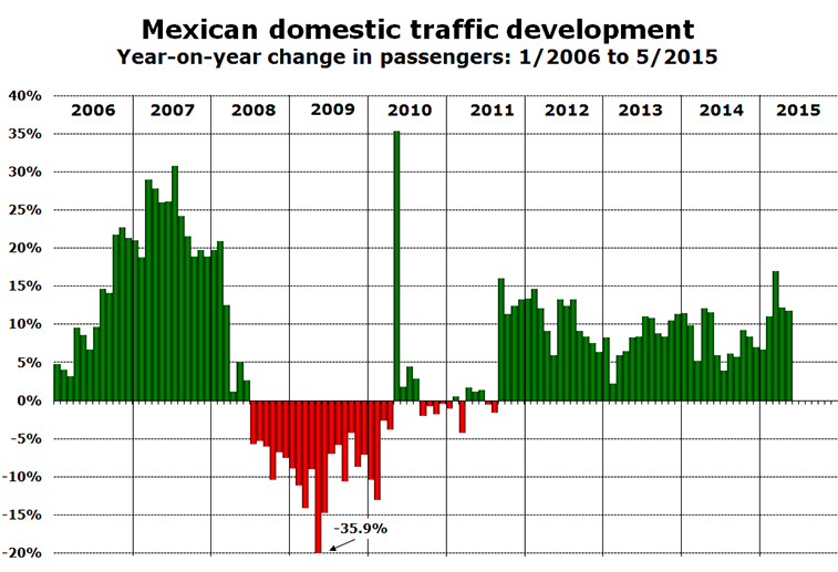 Chart - Mexican domestic traffic development Year-on-year change in passengers: 1/2006 to 5/2015