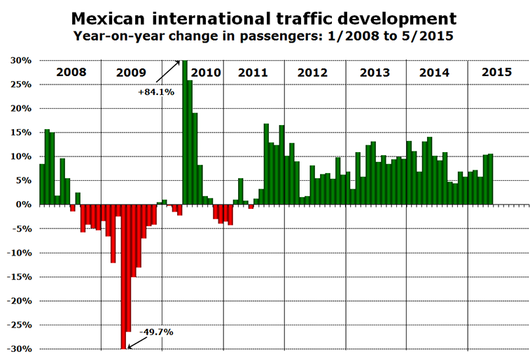 Chart - Mexican international traffic development Year-on-year change in passengers: 1/2008 to 5/2015