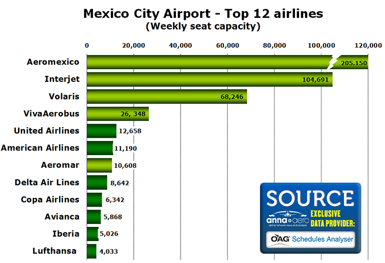 Chart - Mexico City Airport - Top 12 airlines (Weekly seat capacity)