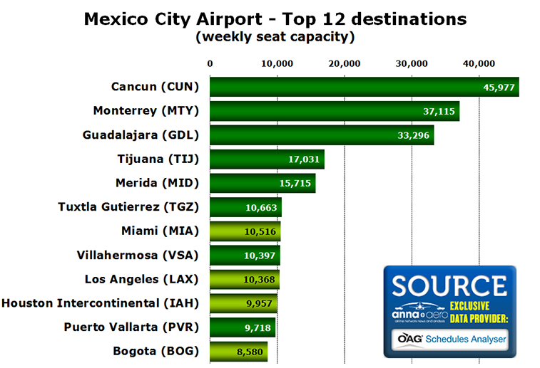 Chart - Mexico City Airport - Top 12 destinations (weekly seat capacity)