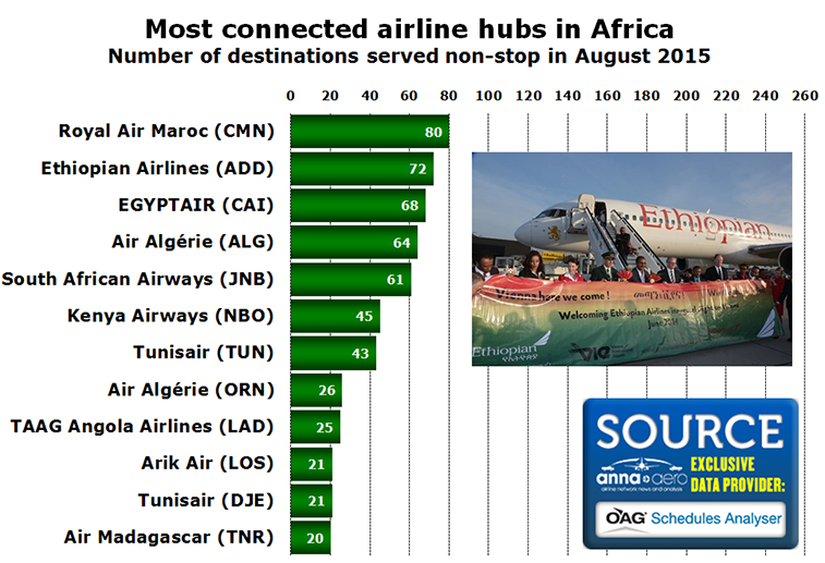 Chart - Most connected airline hubs in Africa Number of destinations served non-stop in August 2015