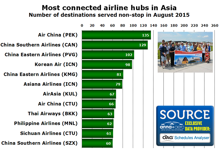 Chart - Most connected airline hubs in Asia Number of destinations served non-stop in August 2015