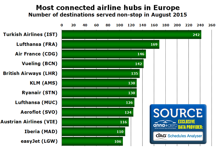 Chart - Most connected airline hubs in Europe Number of destinations served non-stop in August 2015