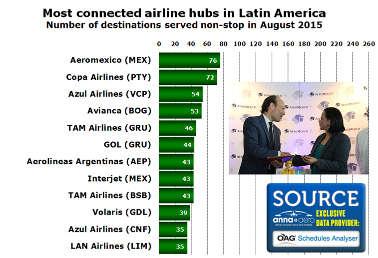 Chart - Most connected airline hubs in Latin America Number of destinations served non-stop in August 2015
