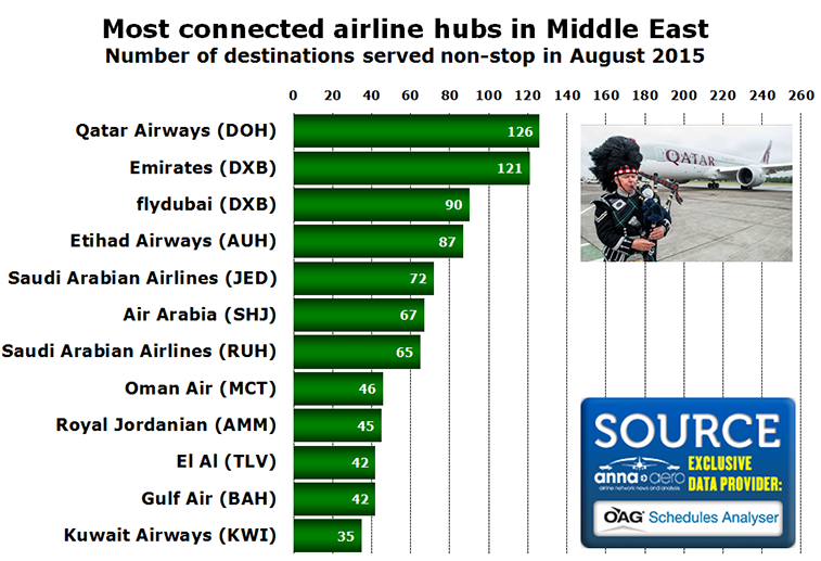 Chart - Most connected airline hubs in Middle East Number of destinations served non-stop in August 2015