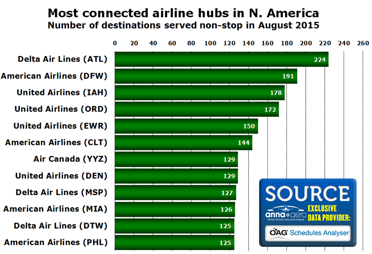 Chart - Most connected airline hubs in N. America Number of destinations served non-stop in August 2015