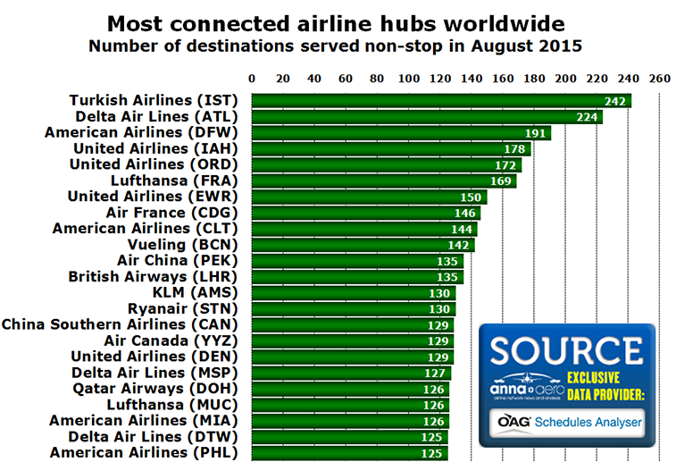 Chart - Most connected airline hubs worldwide Number of destinations served non-stop in August 2015