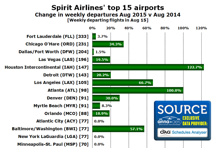 Chart - Spirit Airlines' top 15 airports Change in weekly departures Aug 2015 v Aug 2014 [Weekly departing flights in Aug 15]