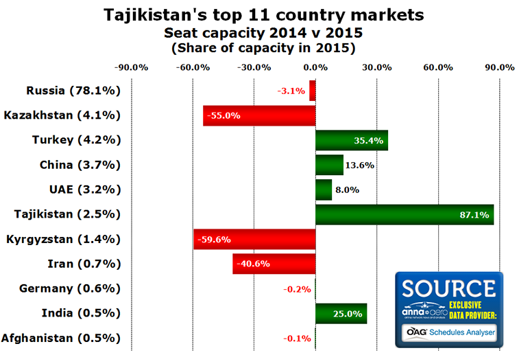 Chart - Tajikistan's top 11 country markets Seat capacity 2014 v 2015  (Share of capacity in 2015)